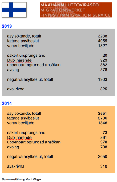 Finland asyl 2013 och 2014