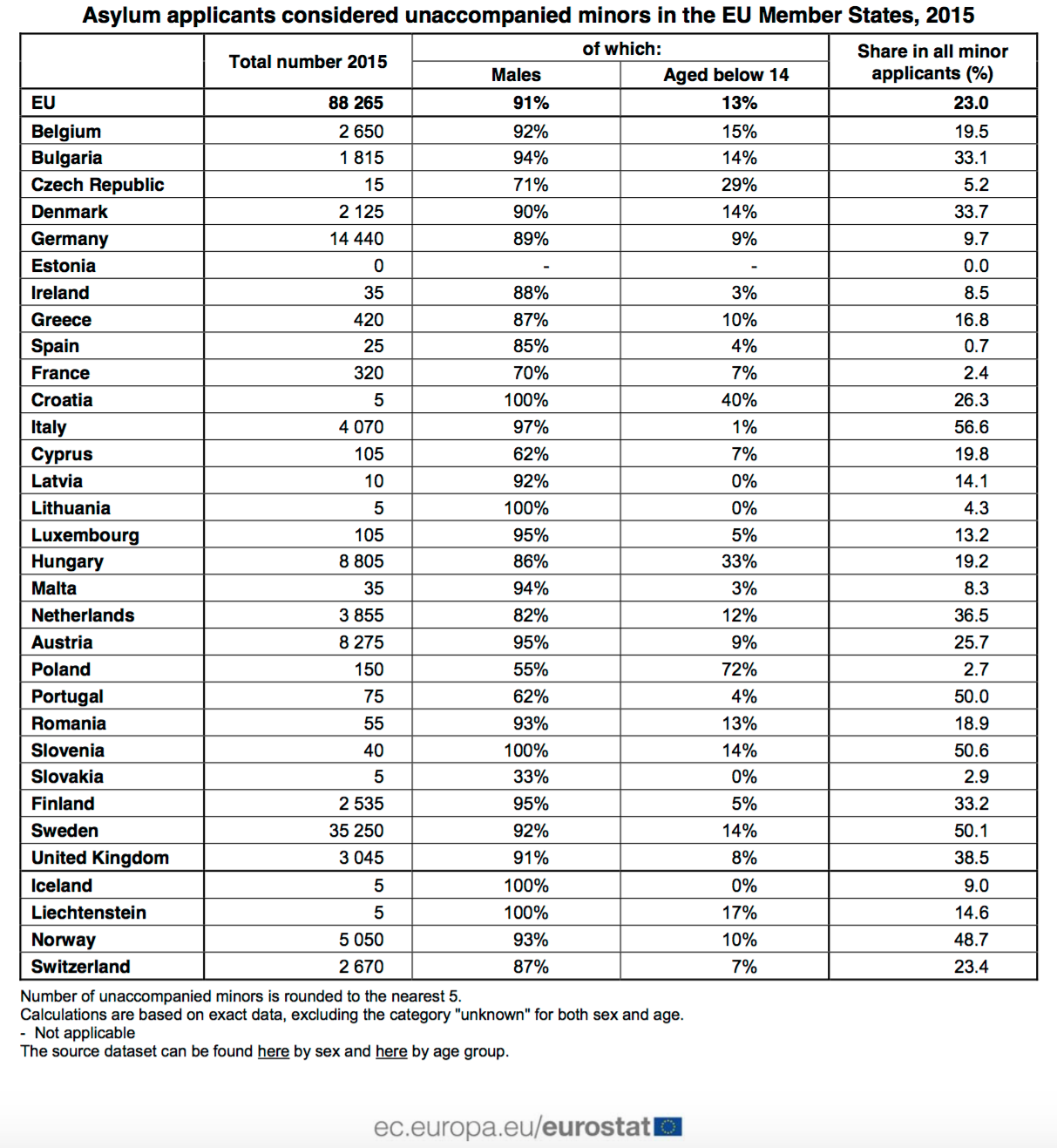 Ensamk i EU 2015 Eurostat