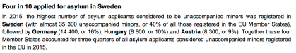 Four in 10 applied for asylum in Sweden Eurtostat 2.5 2016